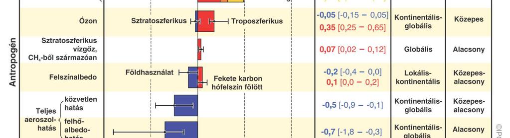 CO 2 koncentráció értéke már most olyan magas, amilyen az elmúlt 740 ezer évben még