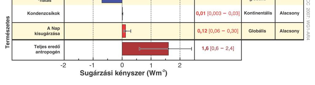 1750 óta 31%-kal nőtt a légköri CO 2 -koncentráció Az 1980-as évek eleje óta évente