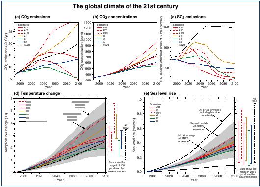 Az IPCC (Intergovernmental Panel on Climate Change) szerint: A bizonyítékok azt sugallják, hogy a globális klímán láthatóak az emberi beavatkozás jelei.