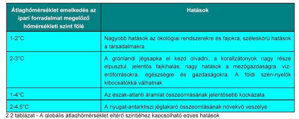 jelentősen megnő koralltelepek pusztulása erdőtüzek gyakorisága jelentősen megnő gyakrabban