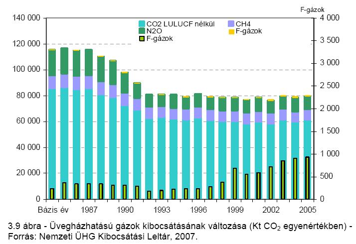 Ezért hazánk az ÜHG-elhárítási piacon (vagy karbon -piacon) valószínűleg kvótaeladóként jelenik meg.