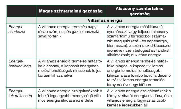 Nemzeti Éghajlatváltozási Stratégia Eszközök: Szabályozás emisszió-kereskedelmi rendszer erőforrás adó (karbon-adó) hatékonysági előírások bevezetése piacliberalizációs lépések az energiatermelésben