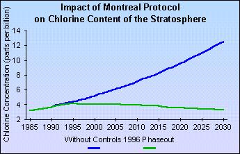 A Montreali Egyezmény 1992, koppenhágai módosítás: a CFC-k (továbbá a metil-kloroform, és a szén-tetraklorid) gyártásának teljes leállítása 1995-ig a fejlett országokban.
