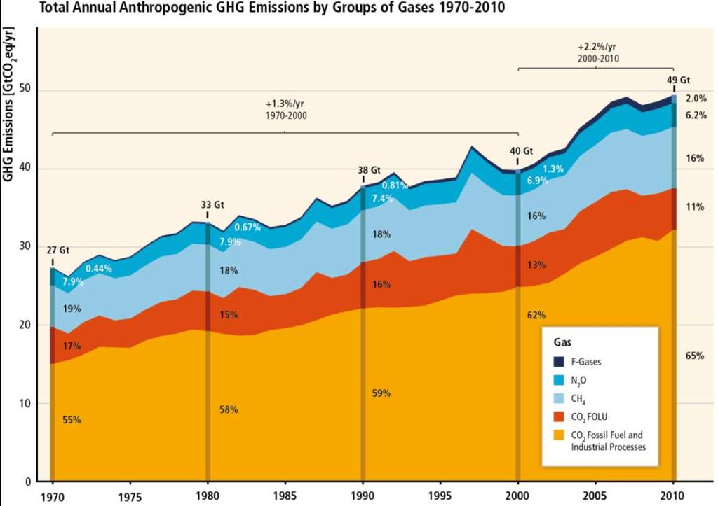 Az üvegházhatás Az üvegházhatás IPCC 2014 US EPA 2015.
