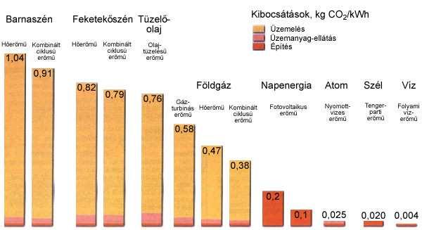 tonna volt évente, míg a világ más részein 4,2 tonna.