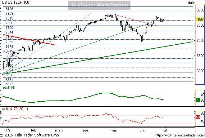 US TECH 100 US TECH 100, napi (Deutsche Bank NASDAQ100 index indikáció): Ez az index is a 7813-as szintről fordult le.