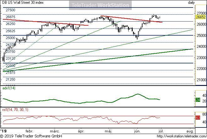 US Wall Street 30 US Wall Street 30, napi (Deutsche Bank DOW30 index indikáció): A történelmi csúcs után itt sem trendszerű emelkedést láthattunk az elmúlt hetekben.