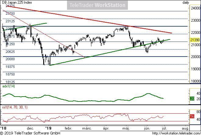 Japan 225 Japan 225, napi (Deutsche Bank NIKKEI index indikáció): Az elmúlt egy hónap emelkedése meg sem közelítette az április végi csúcsot, így ez az index alulteljesítő a fentiekhez képest.
