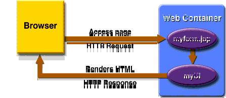 I. JavaServer Faces technológia A JavaServer Faces technológia Java alapú webalkalmazások fejlesztését támogató, JSP alapú, MVC tervezési minta mentén implementált keretrendszer.