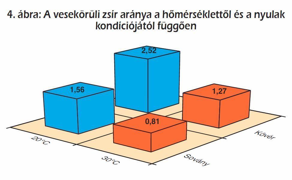 Az ivóvíz hűtése Röviden említést teszünk azokról a vizsgálatokról, amelyekben a meleg teremben az ivóvíz temperálásától reméltünk javuló teljesítményt.