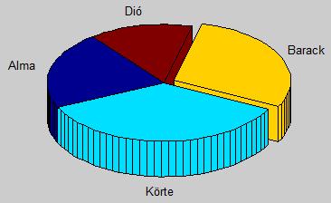 megfelelő típusú paraméterezésekkel. Y = [18 15 12 10 21 6]; pie3(y) Y = [0.1 0.2 0.