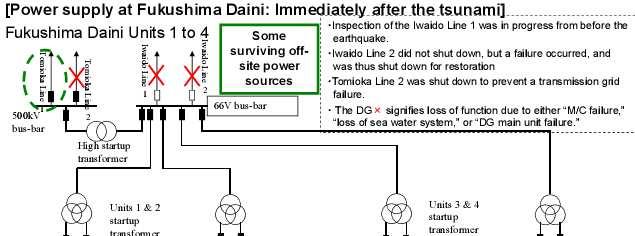 Fukushima Daini - villamos