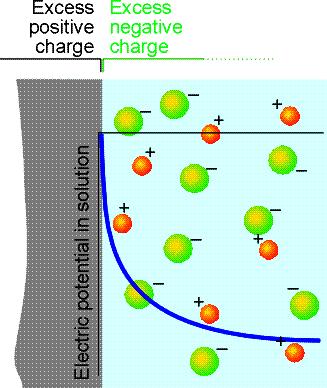 biztosítja. A szilárd/folyadék fázishatáron indig (ne csak elektródok és elektrolitok esetén) kialakul egy erősen tapadó folyadékréteg: a Nernst-féle δ diffúziós réteg.