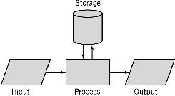 Input-Process-Output Modell (IPO) Beolvasás Feldolgozás Kiírás Modell: Feldolgozandó adatok beolvasása (input): billentyűzet, egér, scanner, lyukkártya stb.