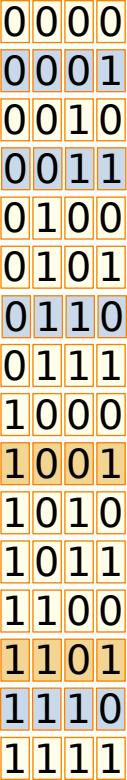 Több részhalmaz együttes megértése A A A B A 19 p A = {0001,0011,0110,1110}, B={1001,1101} Lehet-e olyan