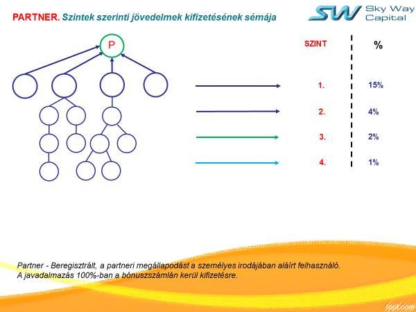 MARKETINGTERV KLIENS (K) A honlapon való beregisztrálás pillanatától bárki tanulmányozhatja a személyes irodában elhelyezett információkat, megismerkedhet a SkyWay technológiájával, kérdéseket tehet