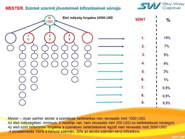 5. az ötödik szintű mélységben lévő partnerek befektetései után 2%-ot 6. A hatodik szintű mélységben lévő partnerek befektetései után 1%-ot 7.