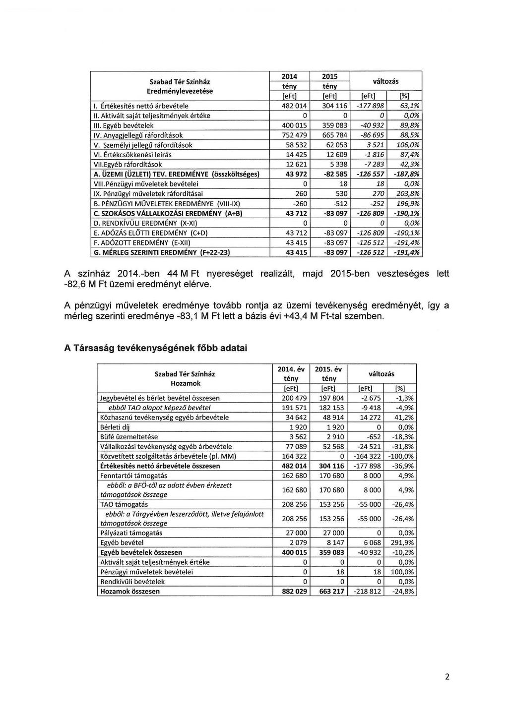 ~ tény tény Eredménylevezetése [e Ft] [eft] [e Ft) [%] 1. Értékesítés nettó árbevétele 482 014 304116-177898 63, 1% II. Aktivált saját teljesítmények értéke 0 0 0 0,0% Ill.