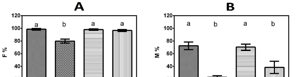 11. ábra. A H/1. vizsgálat fűfajainak arbuszkuláris mikorrhiza-kolonizáltsága. A) a kolonizált gyökér-régió vezikulum-tartalma (v%), B) a teljes gyökér vezikulum-tartalma (V%).