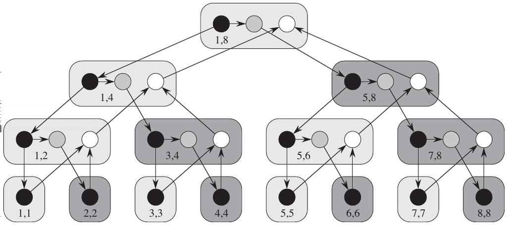 Bár a spawn és sync utasításokkal is dolgozhatnánk, kényelmesebb, ha egy új programozói eszközt is bevetünk. Ez az új eszköz a parallel kulcsszó lesz, amit a for ciklusok elé írhatunk.