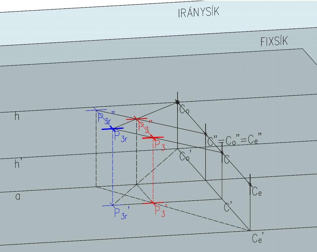 3.1.3. Centrum síkjában fekvő pont képe Ha ábrázolunk egy tetszőleges pontot azon a síkon, ami tartalmazza a centrumot és párhuzamos a fixsíkkal, akkor azt tapasztaljuk, hogy ezen pont relief képe is