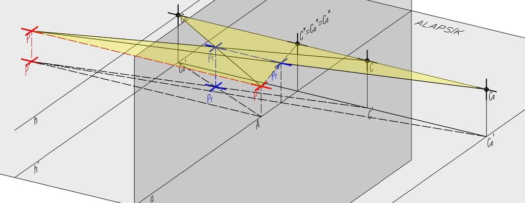 Ha a vetületet megnézzük, akkor látható, hogy egyrészt a P Pr egyenes átmegy a C0 centrumon. Másrészt, az s egyenes képe az sr egyenes, ahol a C0 pont az s egyenes végtelen távoli pontjának képe.