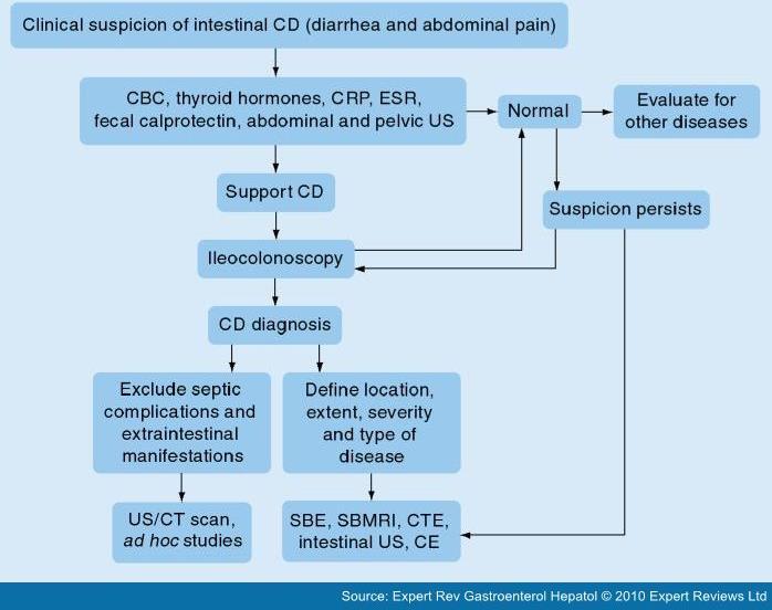 IBD