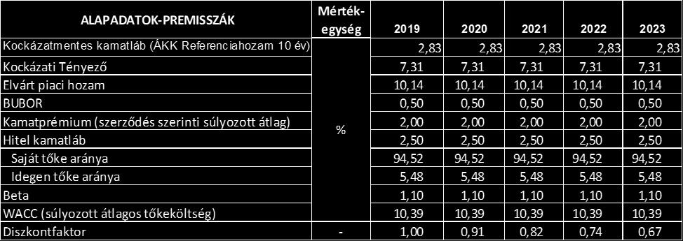 A számítások alapján 2018-ban a FreeSoft goodwillen 103.000 eft értékvesztést számolt el a Társaság. A 2018.