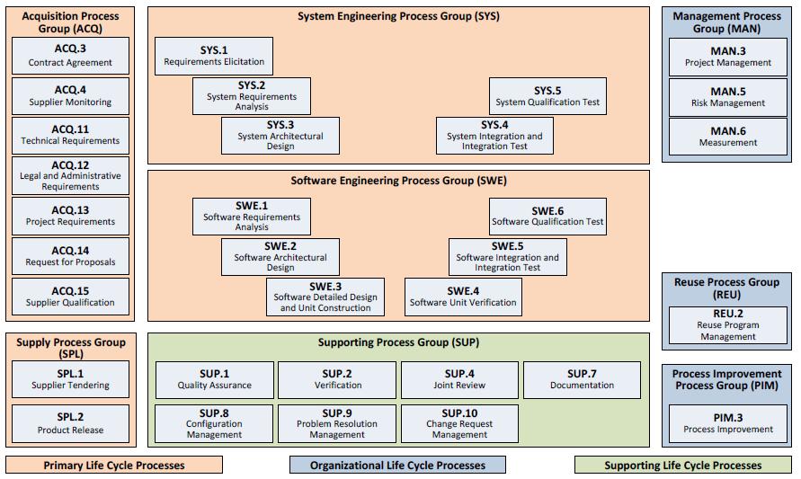 SYS.3 System Architectural Design Source: