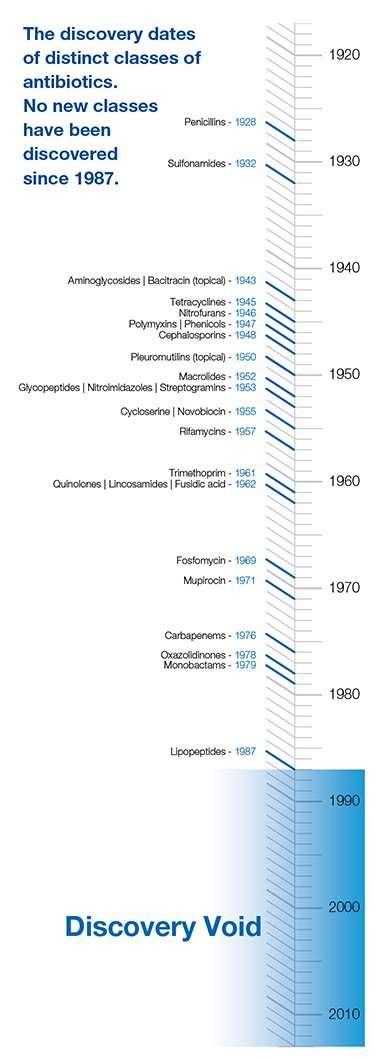 Antibiotikum-osztályok felfedezése Penicillin,1928. Szulfonamidok, 1932.
