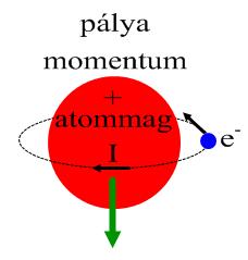 Három fő csoportba sorolhatók: diamágnesek paramágnesek ferromágnesek Anyagok mágneses tulajdonsága Az atomok mágneses tulajdonságaiért főleg az