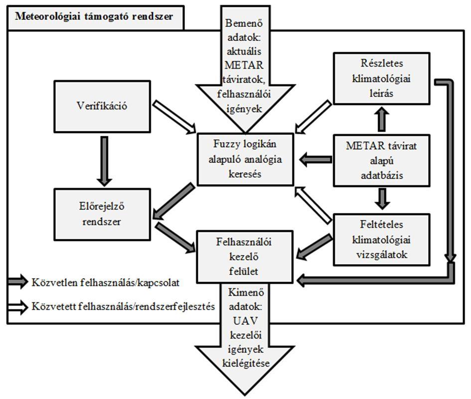 nyomás, szélirány és sebesség, sugárzási komponens és felszínhőmérséklet érzékelőkből álló szenzorrendszert telepítettek, mellyel előre meghatározott helyszíneken és időpontokban háromdimenziós, a