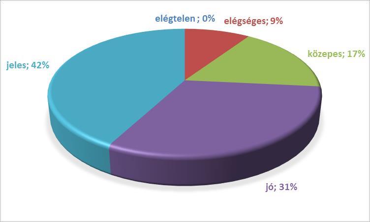 A b osztályban a legnagyobb a különbség a legjobb és a leggyengébb között. Átlagpontszámot tekintve mégis ez az osztály a legeredményesebb.