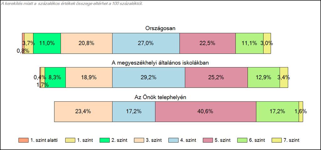 19. ábra: A tanulók képességszintek szerinti százalékos megoszlása A 4. szint alatt a tanulók 23,4%-a teljesített. Tizennégyen 1800 pont feletti teljesítményt értek el.