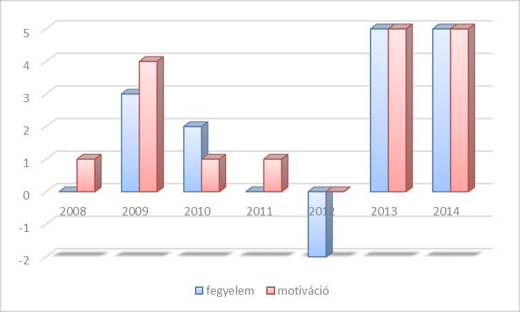 2. ábra: A tanulási nehézségekkel küzdők aránya alapján képzett index az utóbbi 5 évben II.3. Fegyelem, motiváció A motivációindex értéke:5.