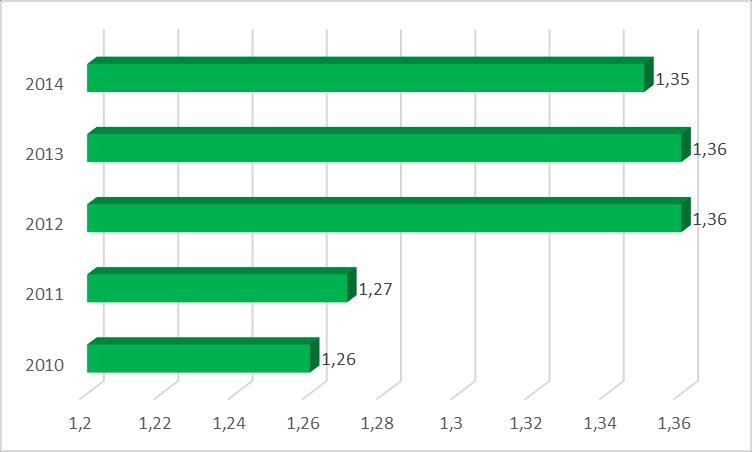 ábra: A fegyelem és a motiváció indexének alakulása az utóbbi 7 évben A diákok fegyelmére vonatkozó index - 5, mely a megyeszékhelyi iskolák 13%-ában is