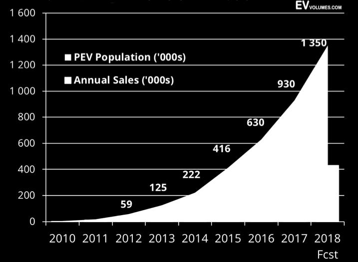 Európai EV-k elterjedése 1600 1400 1200 1000 800