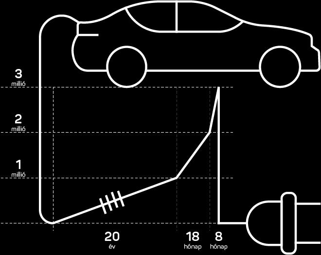 Elektromos autóállomány változása exponenciális növekedés Globális EV elterjedés: Első 1 millió EV: 20 év Második