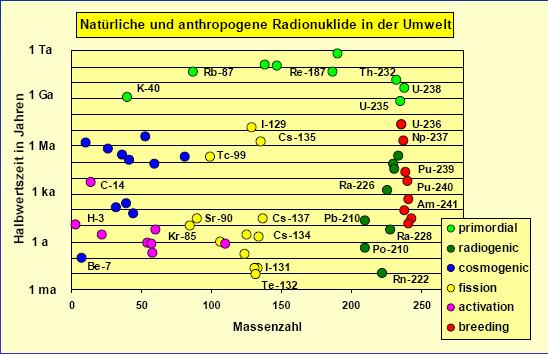 A nuklidok csoportosítása NUKLIDOK STABIL NUKLIDOK számuk: 264 db (pl: 12 C, 14 N, 16 O) RADIOAKTÍV NUKLIDOK Elsődleges természetes radioaktív nuklidok Másodlagos természetes radioaktív nuklidok