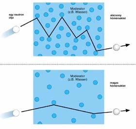 Pátzay György Radiokémia-II 57 A vizes moderátor hőmérséklet függő, magasabb