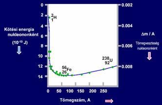 Ezért egyaránt energia nyerhető a kis magok egyesüléséből fúziójából és a nagy magok hasadásából.