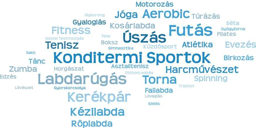 8. ábra: Űzött sportágak szófelhője (n=433) Milyen sportágat űz Ön elsősorban?