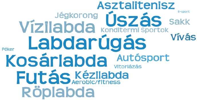 14. ábra: Sportágak ismertségének szófelhője (n=2000) Ismeri-e Ön az alábbi sportokat/sportágakat?