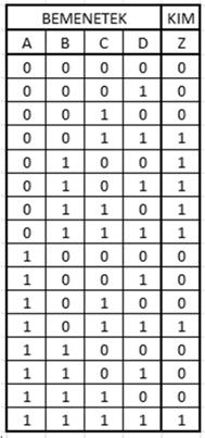 A logikai blokk A LUT4 funkcionalitása: Egy táblázatnak tekintjük Tetszőleges tartalom betölthető A komplexitás a bemenetek számában korlátos, nem a logikai függvény összetettségében FPGA felépítése