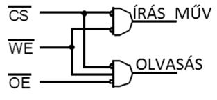 ) RAM: írható-olvasható memória (Random Access Memory) Tetszőlegesen elérhető (címezhető) memória Memória Önálló memória IC tokok interfészei Pl.