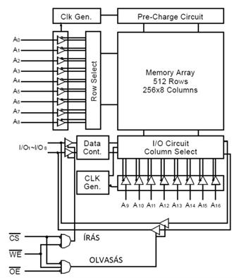 Memória 128ki x 8 SRAM blokkvázlata Látható az I/O adatbusz kétirányú meghajtása, (íráskor a kimenet HiZ, nagyimpedanciás, letiltva) A sok címvonal 2 csoportra van osztva, sor-oszlop címzés,
