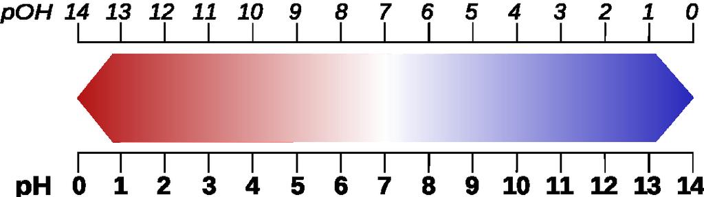 Anyag ph-érték Kémhatás Akkumulátorsav 1 Gyomorsav 1,0 1,5 Citromsav 2,4 Ecetsav 2,5 Narancslé 3,5 Bor 4 savas Sör 4,5 5,0 Kávé 5,0 Eső 5,6 Tej 6,5 Víz