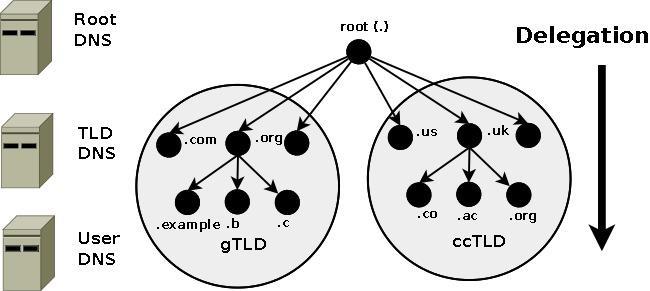 DNS szerverek, domain name delegáció hierarchikus fa struktúra 13 db root szerver:.