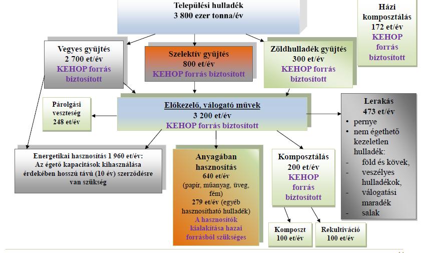 Települési hulladék-gyűjtés-kezelés (2020.) Forrás: Dr.