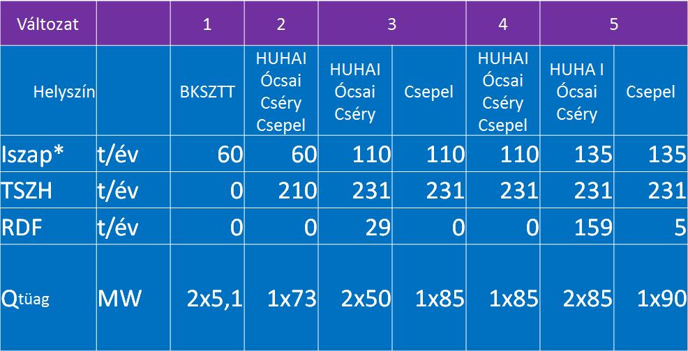 Hulladékhasznosítás vizsgált energetikai változatai